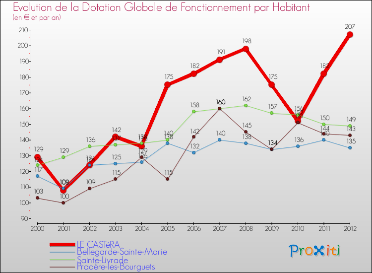 Evolution et montant de la dotation globale de fonctionnement par Habitant pour LE CASTéRA et les communes proches Comparaison des dotations globales de fonctionnement par habitant pour LE CASTéRA et les communes voisines