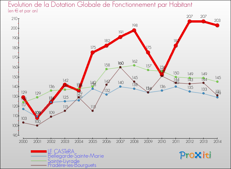 Evolution et montant de la dotation globale de fonctionnement par Habitant pour LE CASTéRA et les communes proches de 2000 à 2014. Comparaison des dotations globales de fonctionnement par habitant pour LE CASTéRA et les communes voisines de 2000 à 2014.