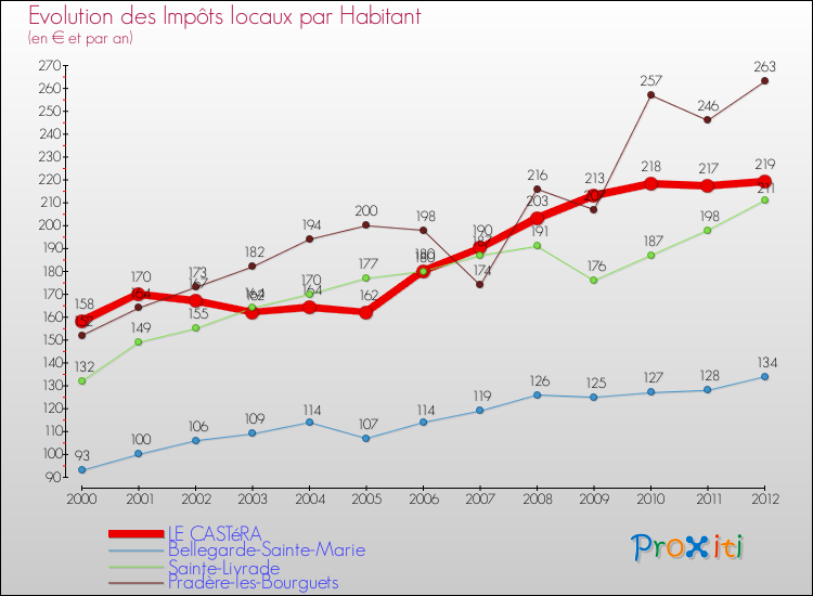 Evolution et montant des impôts locaux par Habitant pour LE CASTéRA et les communes proches Comparaison des impôts locaux par habitant pour LE CASTéRA et les communes voisines