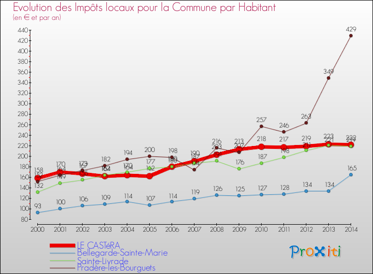 Evolution et montant des impôts locaux par Habitant pour LE CASTéRA et les communes proches de 2000 à 2014 Comparaison des impôts locaux par habitant pour LE CASTéRA et les communes voisines de 2000 à 2014