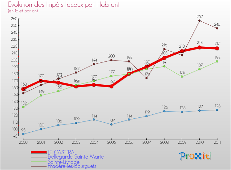 Evolution et montant des impôts locaux par Habitant pour LE CASTéRA et les communes proches Comparaison des impôts locaux par habitant pour LE CASTéRA et les communes voisines