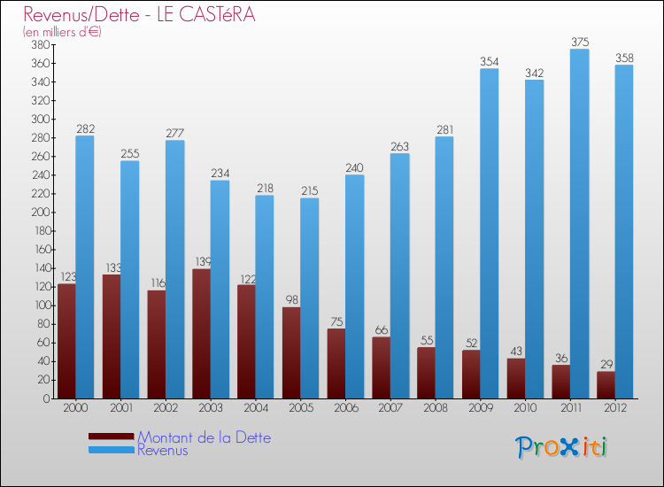 Evolution comparée de la dette et des revenus pour la commune de LE CASTéRA de 2000 à 2012 Comparaison de la dette et des revenus pour LE CASTéRA de 2000 à 2012