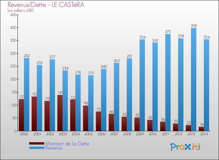 Evolution comparée de la dette et des revenus pour la commune de LE CASTéRA de 2000 à 2014 Comparaison de la dette et des revenus pour LE CASTéRA de 2000 à 2014