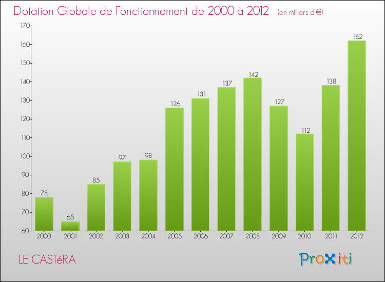 Evolution du montant de la Dotation Globale de Fonctionnement pour la commune de LE CASTéRA de 2000 à 2012 Evolution du montant de la Dotation Globale de Fonctionnement pour LE CASTéRA de 2000 à 2012