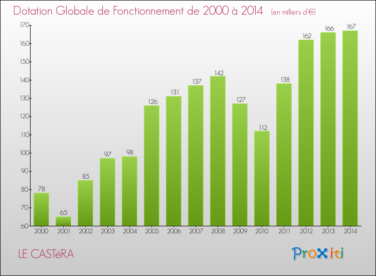 Evolution du montant de la Dotation Globale de Fonctionnement pour la commune de LE CASTéRA de 2000 à 2014 Evolution du montant de la Dotation Globale de Fonctionnement pour LE CASTéRA de 2000 à 2014