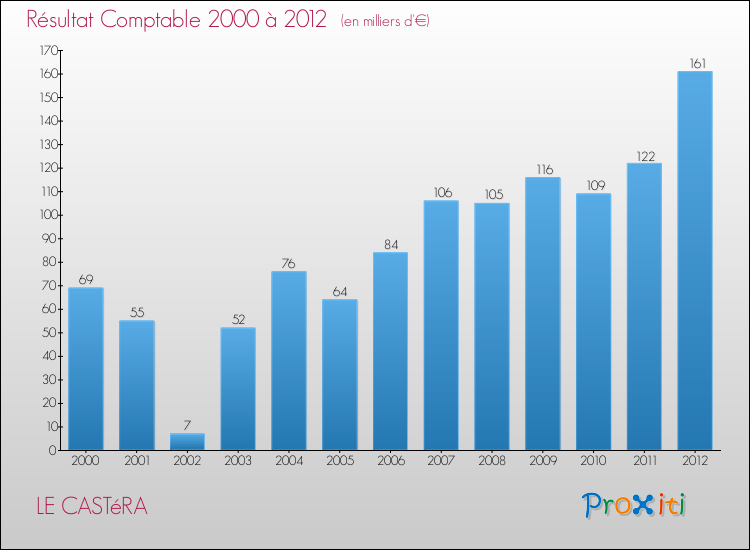 Evolution du résultat comptable pour la commune de LE CASTéRA de 2000 à 2012 Evolution du résultat comptable pour LE CASTéRA de 2000 à 2012