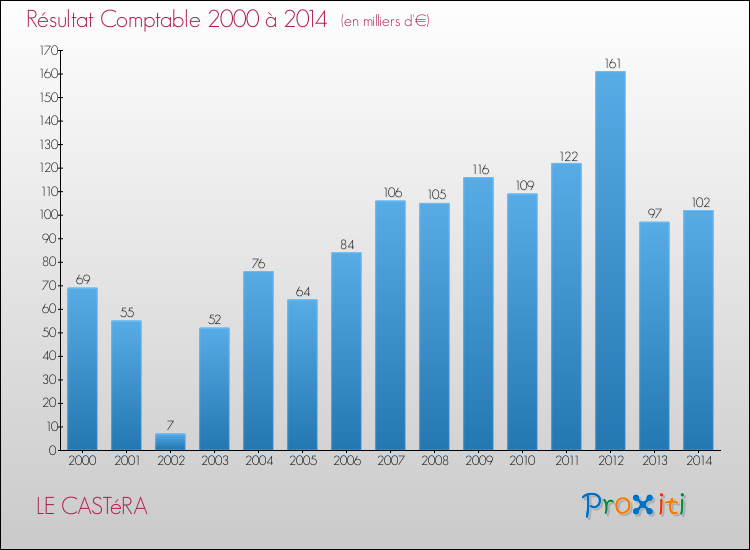 Evolution du résultat comptable pour la commune de LE CASTéRA de 2000 à 2014 Evolution du résultat comptable pour LE CASTéRA de 2000 à 2014