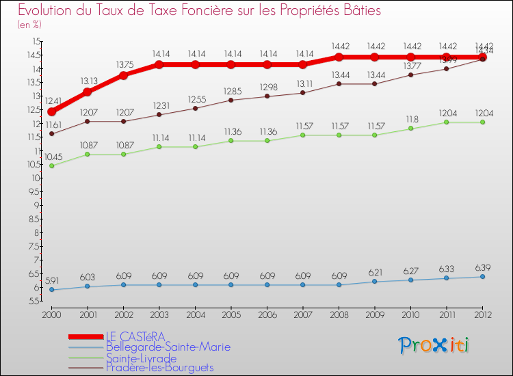 Evolution du taux de la taxe foncière sur le bati pour LE CASTéRA et les communes proches de 2000 à 2012 Comparaison des taux de taxe foncière sur le bati pour LE CASTéRA et les communes voisines de 2000 à 2012