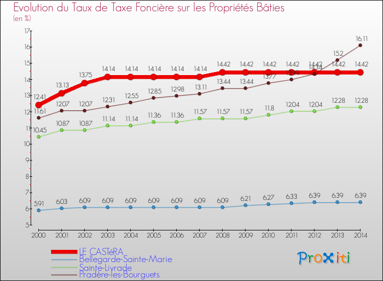 Evolution du taux de la taxe foncière sur le bati pour LE CASTéRA et les communes proches de 2000 à 2014 Comparaison des taux de taxe foncière sur le bati pour LE CASTéRA et les communes voisines de 2000 à 2014