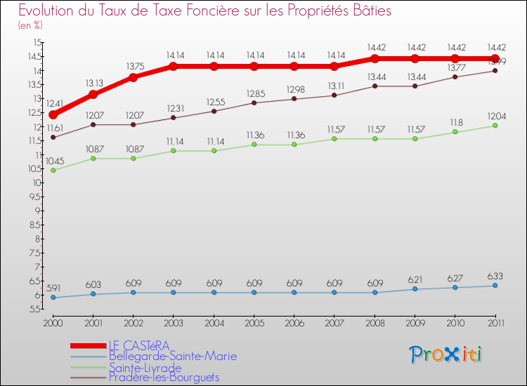 Evolution du taux de la taxe foncière sur le bati pour LE CASTéRA et les communes proches Comparaison des taux de taxe foncière sur le bati pour LE CASTéRA et les communes voisines