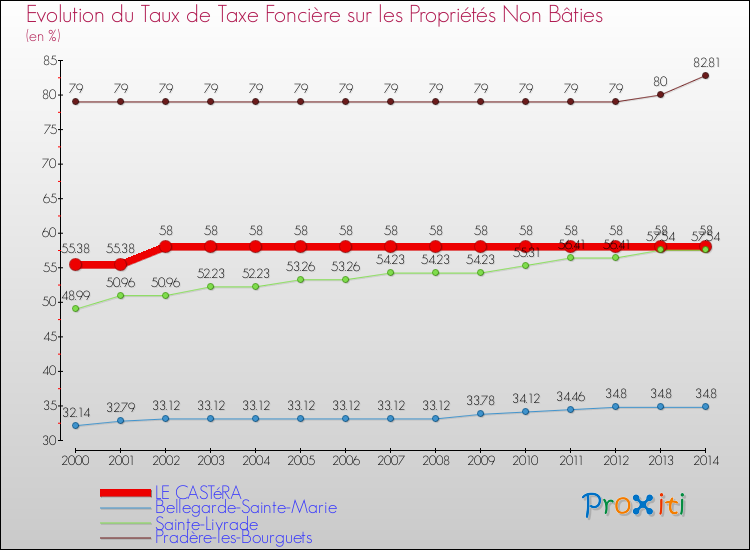 Evolution du taux de la taxe foncière sur les immeubles et terrains non batis pour LE CASTéRA et les communes proches de 2000 à 2014 Comparaison des taux de la taxe foncière sur les immeubles et terrains non batis pour LE CASTéRA et les communes voisines de 2000 à 2014