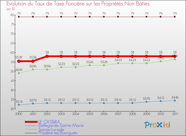 Evolution du taux de la taxe foncière sur les immeubles et terrains non batis pour LE CASTéRA et les communes proches Comparaison des taux de la taxe foncière sur les immeubles et terrains non batis pour LE CASTéRA et les communes voisines
