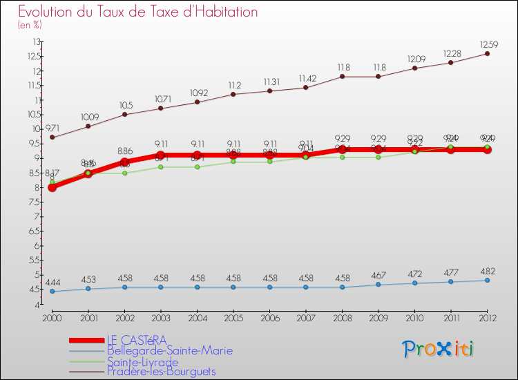 Evolution du taux de la taxe d'habitation pour LE CASTéRA et les communes proches Comparaison des taux de la taxe d'habitation pour LE CASTéRA et les communes voisines