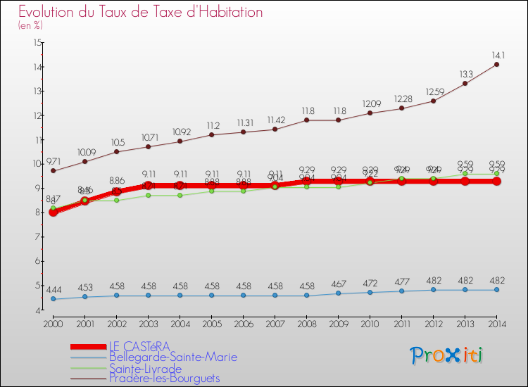 Evolution du taux de la taxe d'habitation pour LE CASTéRA et les communes proches de 2000 à 2014 Comparaison des taux de la taxe d'habitation pour LE CASTéRA et les communes voisines de 2000 à 2014