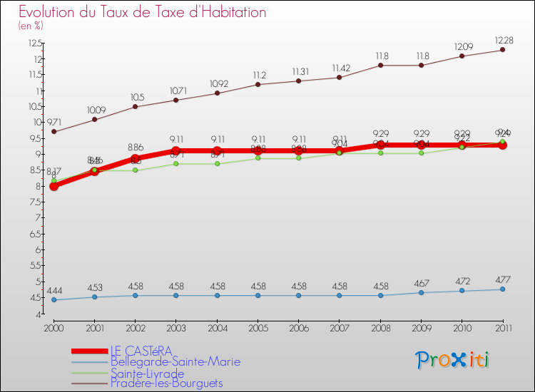 Evolution du taux de la taxe d'habitation pour LE CASTéRA et les communes proches Comparaison des taux de la taxe d'habitation pour LE CASTéRA et les communes voisines