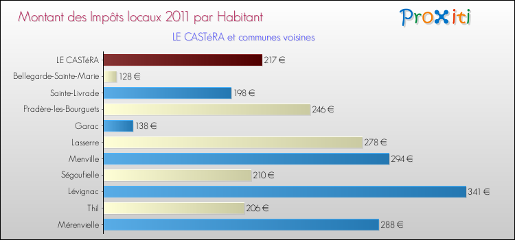 Montant des impôts locaux par Habitant pour LE CASTéRA et les communes proches Comparaison des impôts locaux par habitant pour LE CASTéRA et les communes voisines