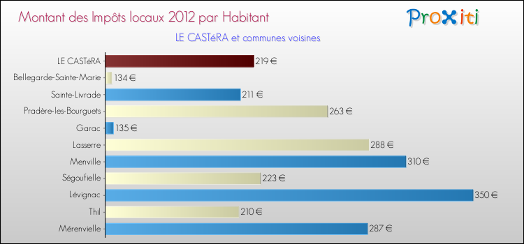 Montant des impôts locaux par Habitant pour LE CASTéRA et les communes proches Comparaison des impôts locaux par habitant pour LE CASTéRA et les communes voisines