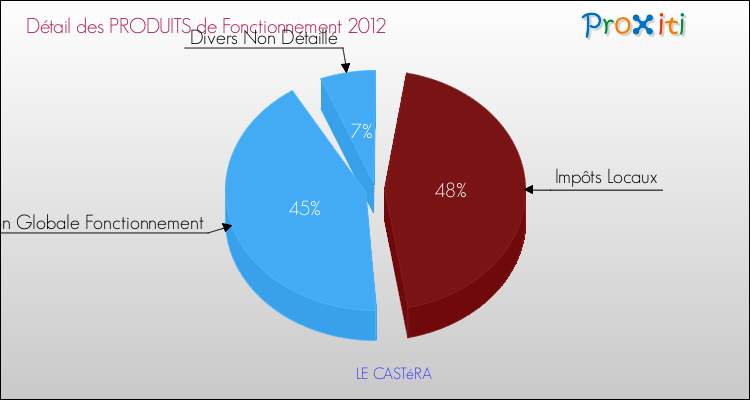 Décomposition du Budget de Fonctionnement 2012 de la commune de LE CASTéRA Budget de Fonctionnement 2012 pour la commune de LE CASTéRA
