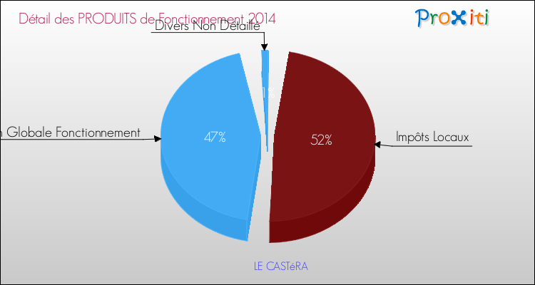 Décomposition du Budget de Fonctionnement 2014 de la commune de LE CASTéRA Budget de Fonctionnement 2014 pour la commune de LE CASTéRA