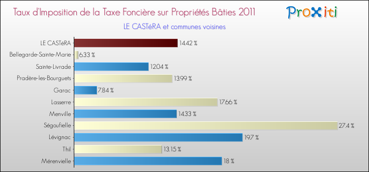 Taux d'imposition de la taxe foncière sur le bati 2011 pour LE CASTéRA et les communes proches Comparaison des taux d'imposition de la taxe foncière sur le bati 2011 pour LE CASTéRA et les communes voisines