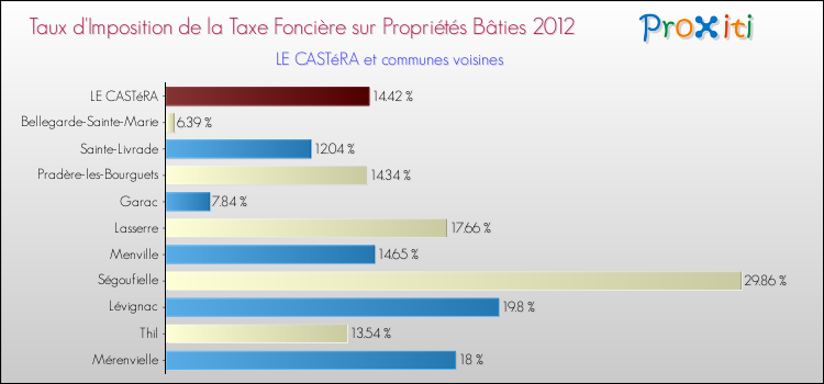 Taux d'imposition de la taxe foncière sur le bati 2012 pour LE CASTéRA et les communes proches Comparaison des taux d'imposition de la taxe foncière sur le bati 2012 pour LE CASTéRA et les communes voisines