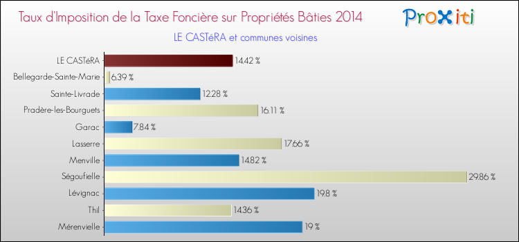 Taux d'imposition de la taxe foncière sur le bati 2014 pour LE CASTéRA et les communes proches Comparaison des taux d'imposition de la taxe foncière sur le bati 2014 pour LE CASTéRA et les communes voisines