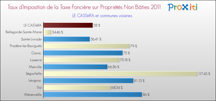 Taux d'imposition de la taxe foncière sur les immeubles et terrains non batis 2011 pour LE CASTéRA et les communes proches Comparaison des taux d'imposition de la taxe foncière sur les immeubles et terrains non batis 2011 pour LE CASTéRA et les communes voisines