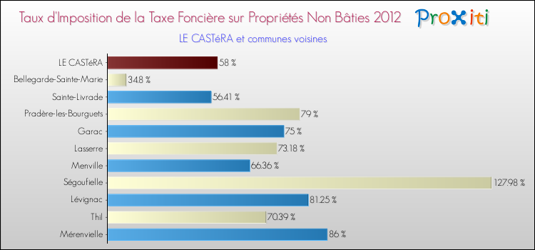 Taux d'imposition de la taxe foncière sur les immeubles et terrains non batis 2012 pour LE CASTéRA et les communes proches Comparaison des taux d'imposition de la taxe foncière sur les immeubles et terrains non batis 2012 pour LE CASTéRA et les communes voisines