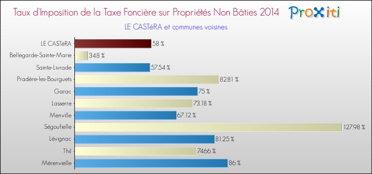 Taux d'imposition de la taxe foncière sur les immeubles et terrains non batis 2014 pour LE CASTéRA et les communes proches Comparaison des taux d'imposition de la taxe foncière sur les immeubles et terrains non batis 2014 pour LE CASTéRA et les communes voisines