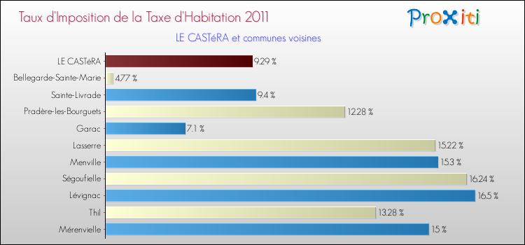 Taux d'imposition de la taxe d'habitation 2011 pour LE CASTéRA et les communes proches Comparaison des taux d'imposition de la taxe d'habitation 2011 pour LE CASTéRA et les communes voisines