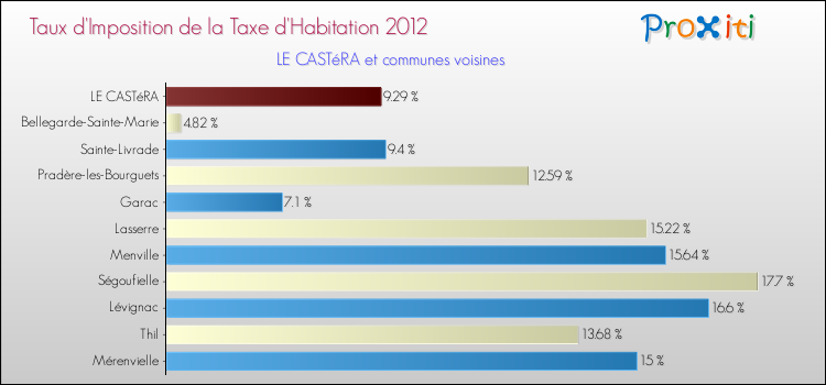 Taux d'imposition de la taxe d'habitation 2012 pour LE CASTéRA et les communes proches Comparaison des taux d'imposition de la taxe d'habitation 2012 pour LE CASTéRA et les communes voisines