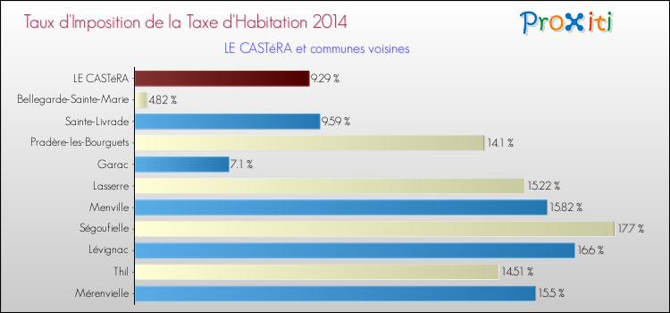 Taux d'imposition de la taxe d'habitation 2014 pour LE CASTéRA et les communes proches Comparaison des taux d'imposition de la taxe d'habitation 2014 pour LE CASTéRA et les communes voisines
