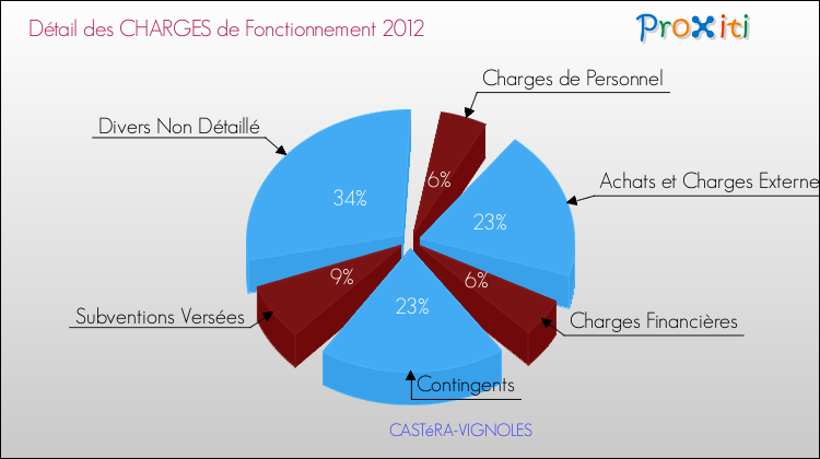 Décomposition des Charges de Fonctionnement 2012 de la commune de CASTéRA-VIGNOLES Charges de Fonctionnement 2012 pour la commune de CASTéRA-VIGNOLES