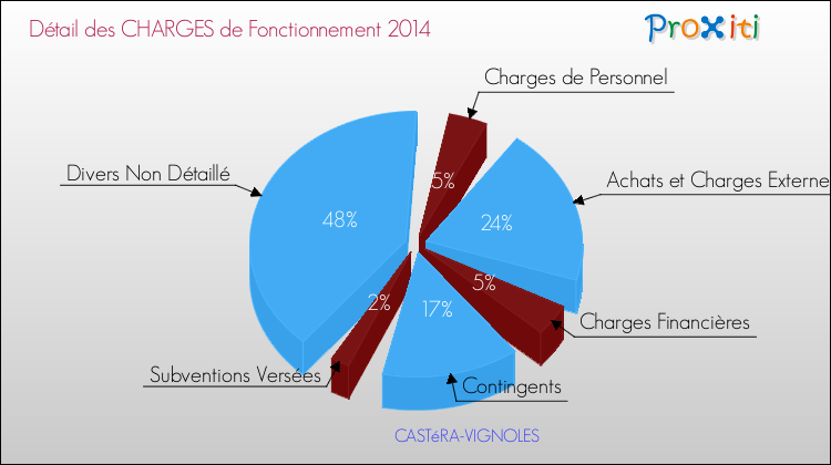 Décomposition des Charges de Fonctionnement 2014 de la commune de CASTéRA-VIGNOLES Charges de Fonctionnement 2014 pour la commune de CASTéRA-VIGNOLES
