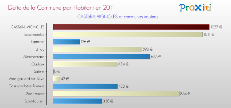 Dette par habitant de la commune en 2011 pour CASTéRA-VIGNOLES et les communes proches Comparaison de la dette par habitant de la commune en 2011 pour CASTéRA-VIGNOLES et les communes voisines