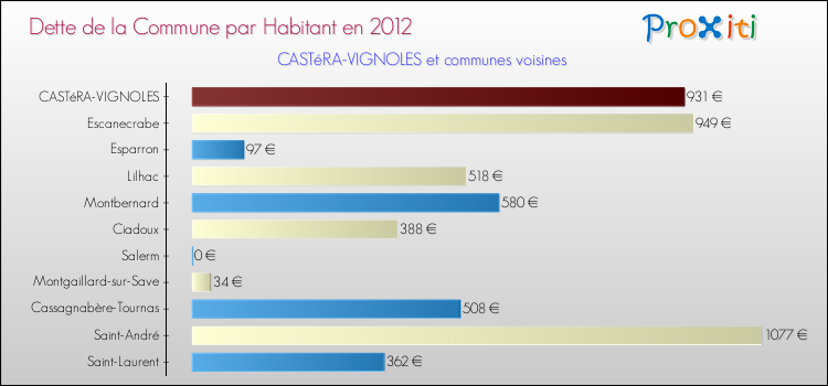 Dette par habitant de la commune en 2012 pour CASTéRA-VIGNOLES et les communes proches Comparaison de la dette par habitant de la commune en 2012 pour CASTéRA-VIGNOLES et les communes voisines