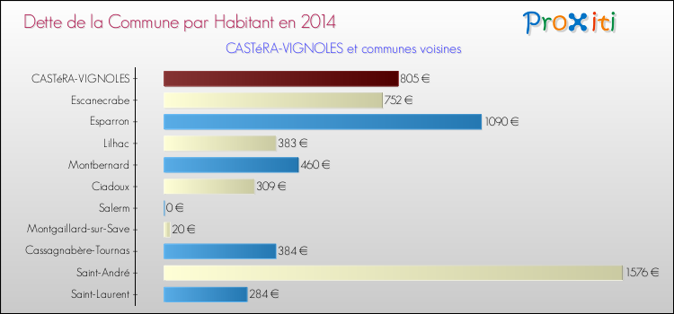 Dette par habitant de la commune en 2014 pour CASTéRA-VIGNOLES et les communes proches Comparaison de la dette par habitant de la commune en 2014 pour CASTéRA-VIGNOLES et les communes voisines