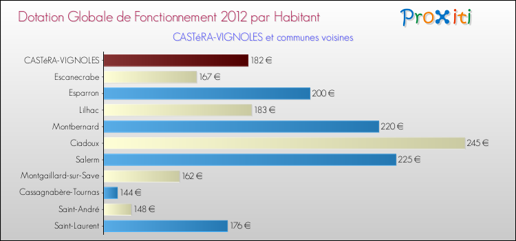 Montant des dotations globales de fonctionnement DGF par Habitant pour CASTéRA-VIGNOLES et les communes proches Comparaison des des dotations globales de fonctionnement DGF par habitant pour CASTéRA-VIGNOLES et les communes voisines