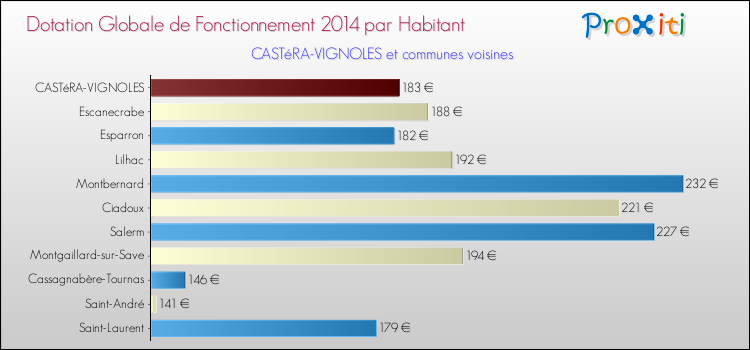 Montant des dotations globales de fonctionnement DGF par Habitant pour CASTéRA-VIGNOLES et les communes proches en 2014. Comparaison des des dotations globales de fonctionnement DGF par habitant pour CASTéRA-VIGNOLES et les communes voisines en 2014.
