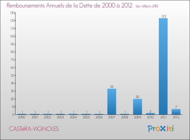 Evolution de l'annuité de la dette pour la commune de CASTéRA-VIGNOLES de 2000 à 2012 Annuités de la dette pour CASTéRA-VIGNOLES de 2000 à 2012