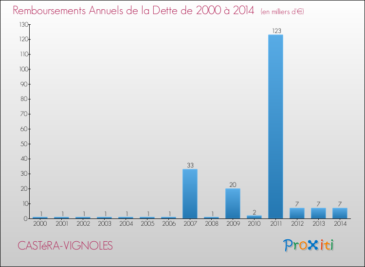 Evolution de l'annuité de la dette pour la commune de CASTéRA-VIGNOLES de 2000 à 2014 Annuités de la dette pour CASTéRA-VIGNOLES de 2000 à 2014