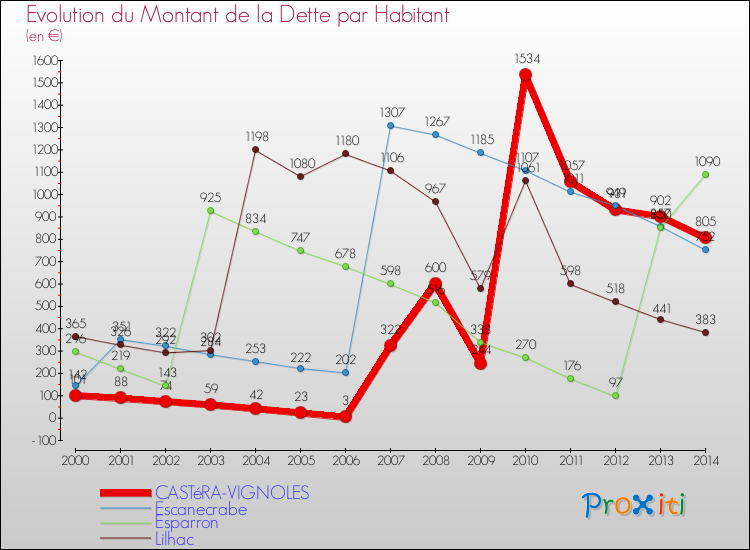 Evolution de la dette par habitant pour la commune de CASTéRA-VIGNOLES et les communes proches de 2000 à 2014 Comparaison de la dette par habitant pour CASTéRA-VIGNOLES et les communes voisines de 2000 à 2014
