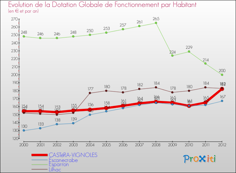 Evolution et montant de la dotation globale de fonctionnement par Habitant pour CASTéRA-VIGNOLES et les communes proches Comparaison des dotations globales de fonctionnement par habitant pour CASTéRA-VIGNOLES et les communes voisines
