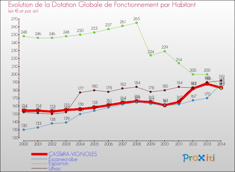 Evolution et montant de la dotation globale de fonctionnement par Habitant pour CASTéRA-VIGNOLES et les communes proches de 2000 à 2014. Comparaison des dotations globales de fonctionnement par habitant pour CASTéRA-VIGNOLES et les communes voisines de 2000 à 2014.
