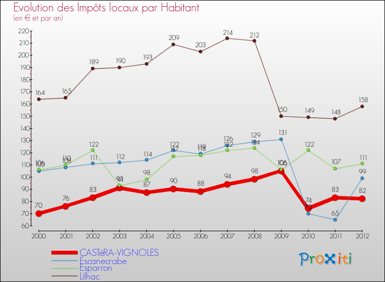 Evolution et montant des impôts locaux par Habitant pour CASTéRA-VIGNOLES et les communes proches Comparaison des impôts locaux par habitant pour CASTéRA-VIGNOLES et les communes voisines