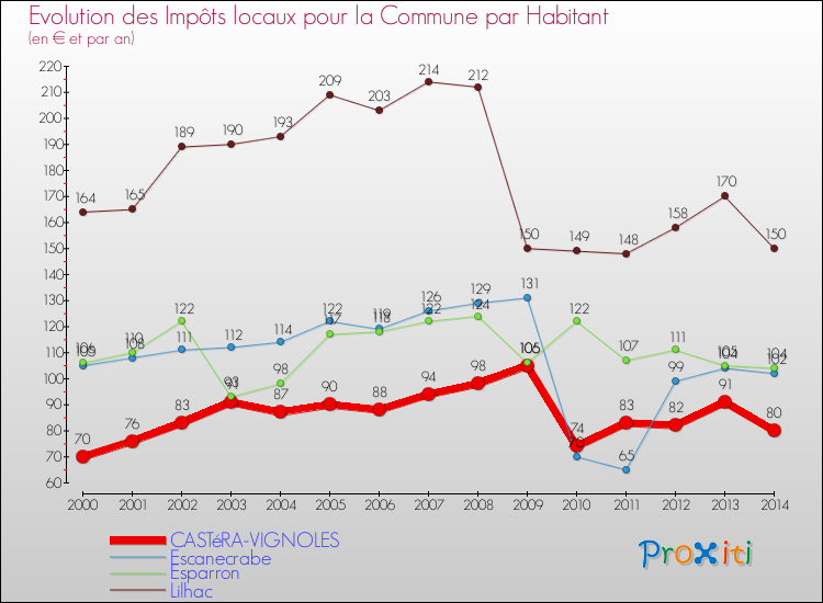 Evolution et montant des impôts locaux par Habitant pour CASTéRA-VIGNOLES et les communes proches de 2000 à 2014 Comparaison des impôts locaux par habitant pour CASTéRA-VIGNOLES et les communes voisines de 2000 à 2014