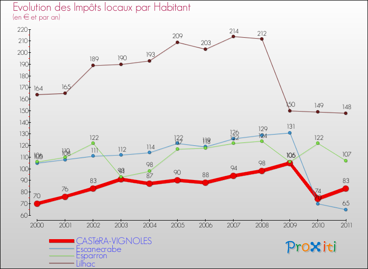 Evolution et montant des impôts locaux par Habitant pour CASTéRA-VIGNOLES et les communes proches Comparaison des impôts locaux par habitant pour CASTéRA-VIGNOLES et les communes voisines
