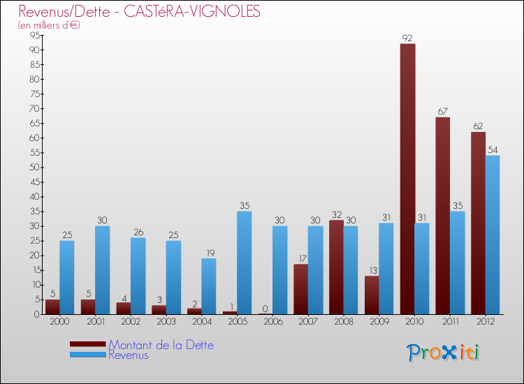 Evolution comparée de la dette et des revenus pour la commune de CASTéRA-VIGNOLES de 2000 à 2012 Comparaison de la dette et des revenus pour CASTéRA-VIGNOLES de 2000 à 2012