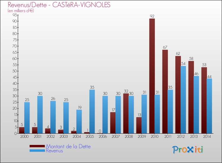 Evolution comparée de la dette et des revenus pour la commune de CASTéRA-VIGNOLES de 2000 à 2014 Comparaison de la dette et des revenus pour CASTéRA-VIGNOLES de 2000 à 2014