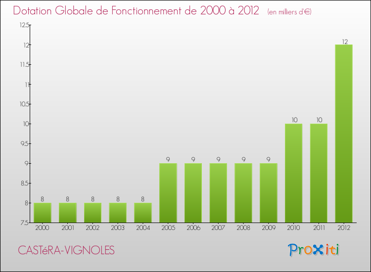 Evolution du montant de la Dotation Globale de Fonctionnement pour la commune de CASTéRA-VIGNOLES de 2000 à 2012 Evolution du montant de la Dotation Globale de Fonctionnement pour CASTéRA-VIGNOLES de 2000 à 2012